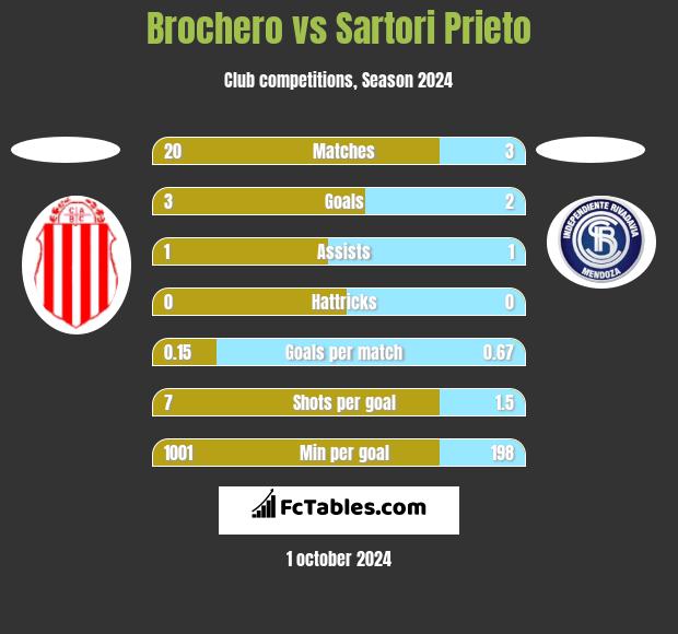 Brochero vs Sartori Prieto h2h player stats