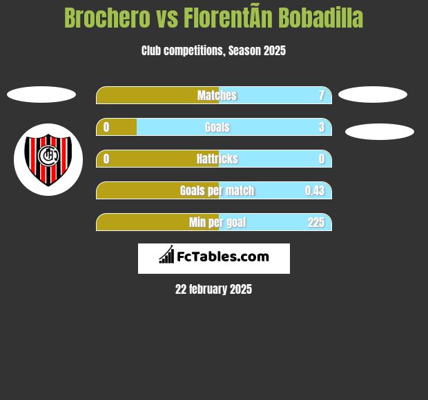 Brochero vs FlorentÃ­n Bobadilla h2h player stats