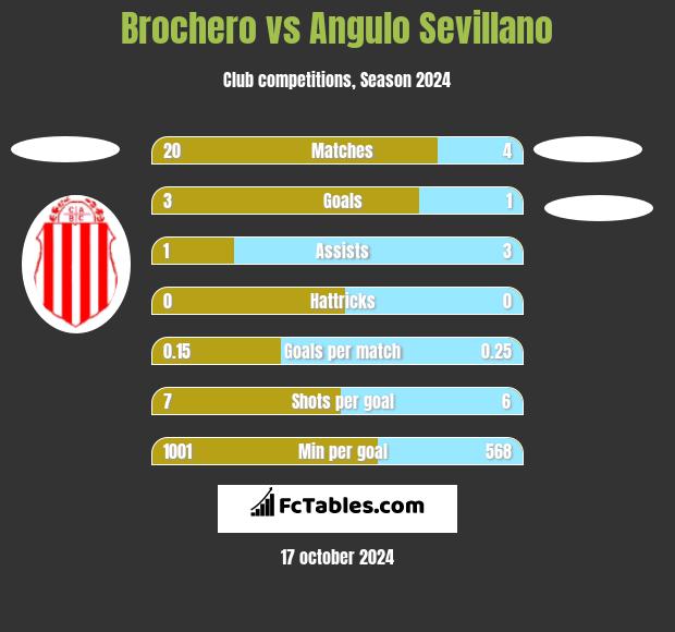 Brochero vs Angulo Sevillano h2h player stats