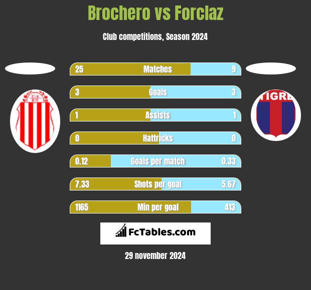 Brochero vs Forclaz h2h player stats