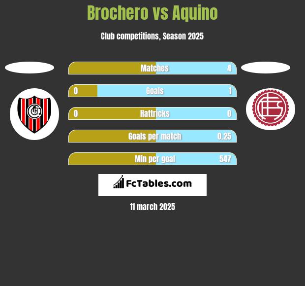 Brochero vs Aquino h2h player stats