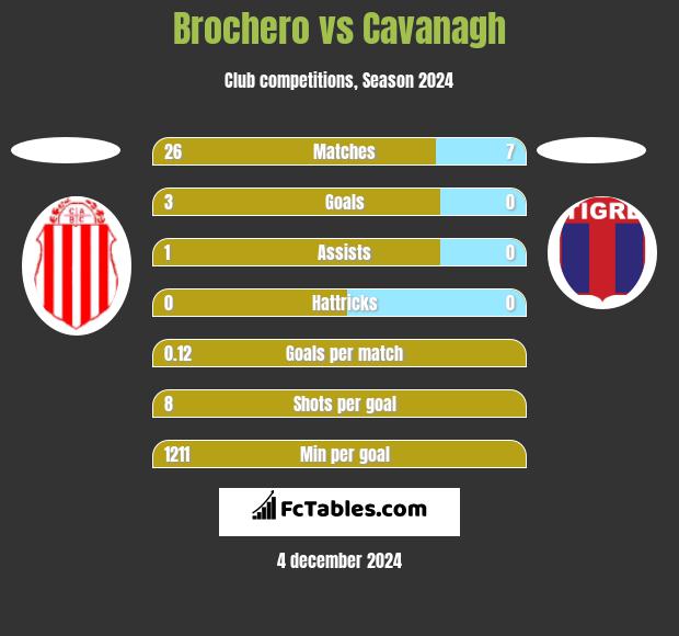 Brochero vs Cavanagh h2h player stats