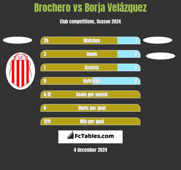 Brochero vs Borja Velázquez h2h player stats