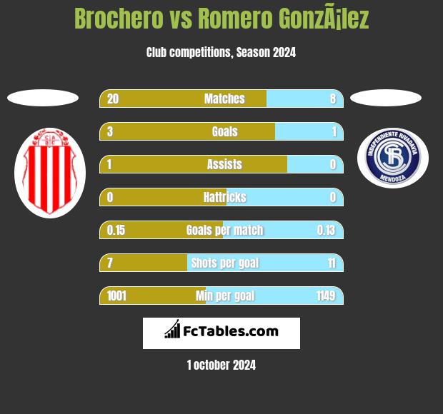 Brochero vs Romero GonzÃ¡lez h2h player stats