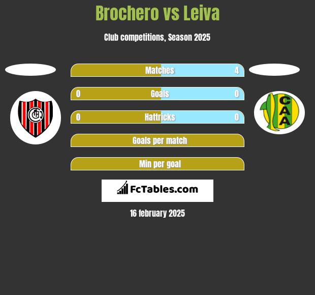 Brochero vs Leiva h2h player stats