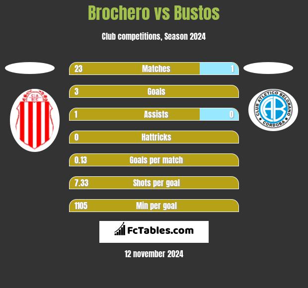 Brochero vs Bustos h2h player stats