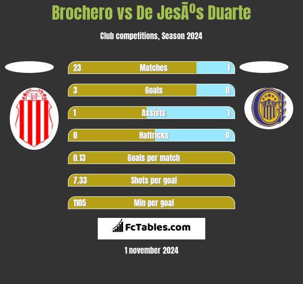 Brochero vs De JesÃºs Duarte h2h player stats