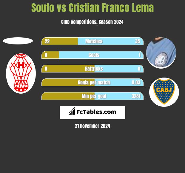 Souto vs Cristian Franco Lema h2h player stats