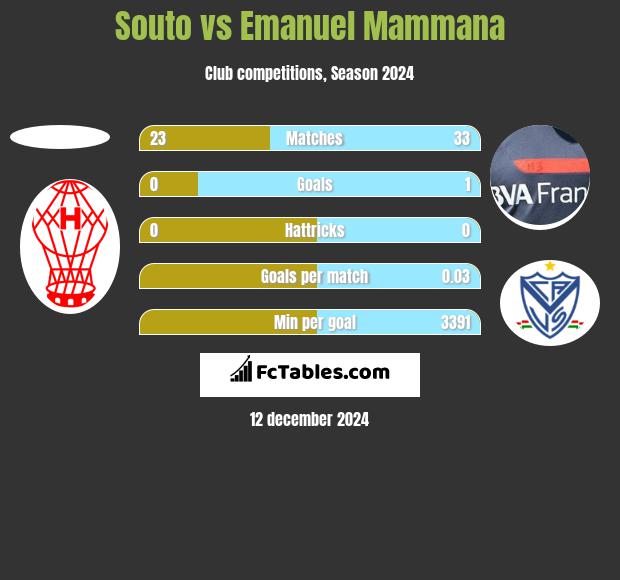 Souto vs Emanuel Mammana h2h player stats