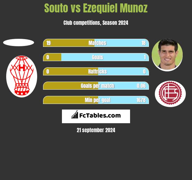 Souto vs Ezequiel Munoz h2h player stats