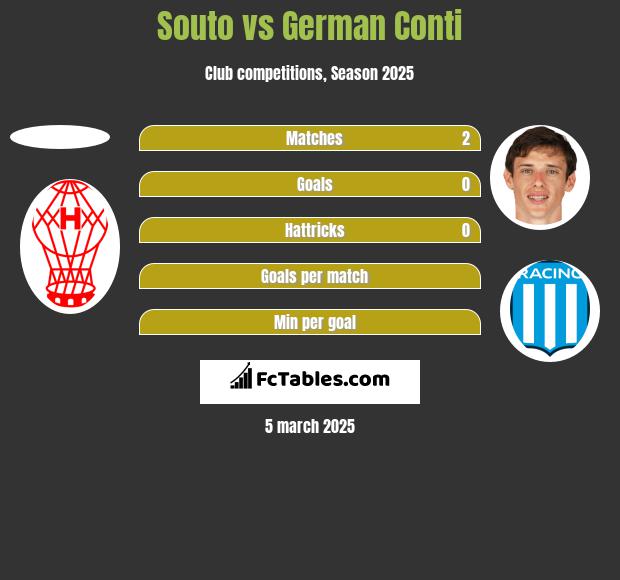 Souto vs German Conti h2h player stats