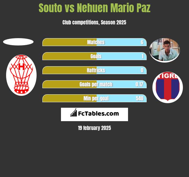 Souto vs Nehuen Mario Paz h2h player stats