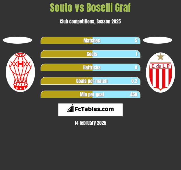 Souto vs Boselli Graf h2h player stats