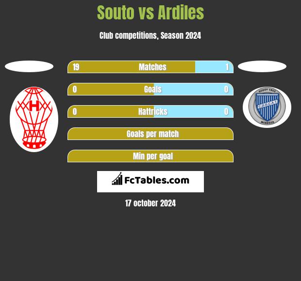 Souto vs Ardiles h2h player stats