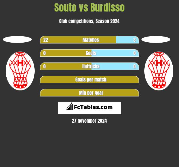 Souto vs Burdisso h2h player stats