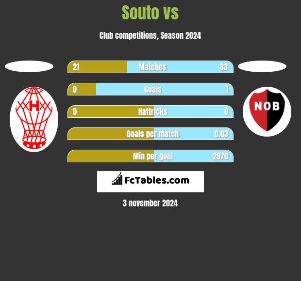 Souto vs  h2h player stats