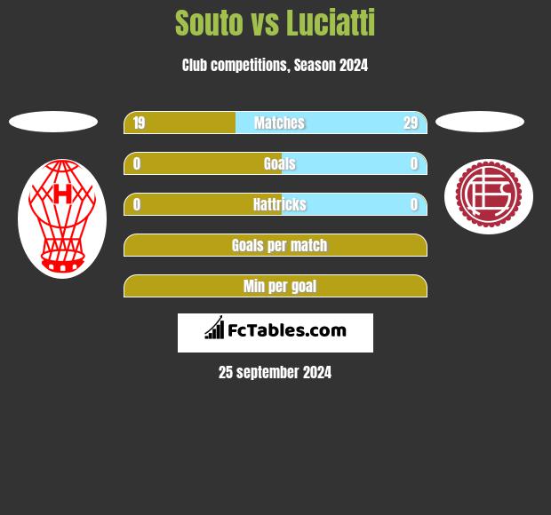 Souto vs Luciatti h2h player stats