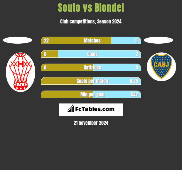 Souto vs Blondel h2h player stats