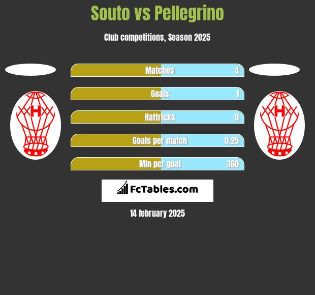 Souto vs Pellegrino h2h player stats