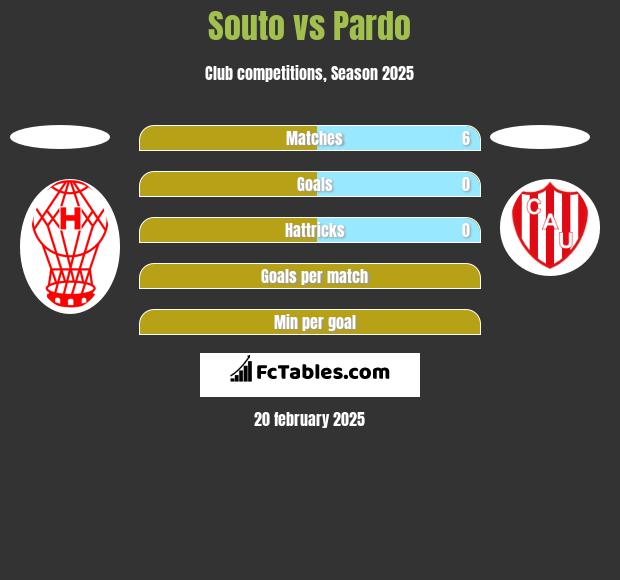 Souto vs Pardo h2h player stats