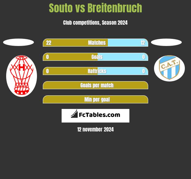 Souto vs Breitenbruch h2h player stats