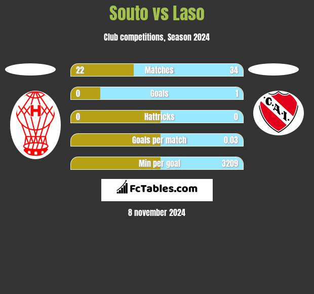 Souto vs Laso h2h player stats