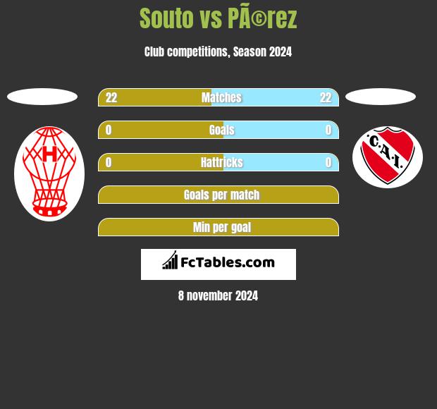 Souto vs PÃ©rez h2h player stats