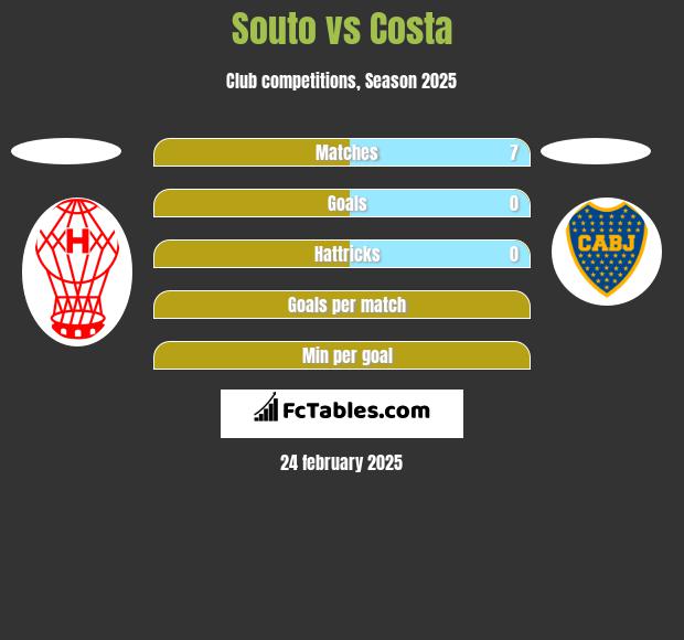 Souto vs Costa h2h player stats