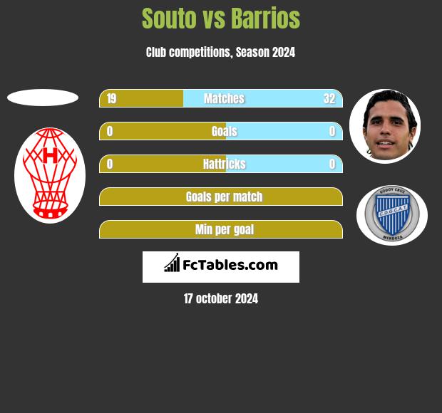 Souto vs Barrios h2h player stats