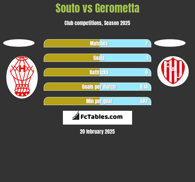 Souto vs Gerometta h2h player stats