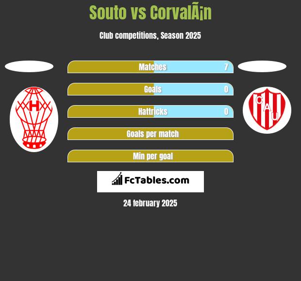 Souto vs CorvalÃ¡n h2h player stats