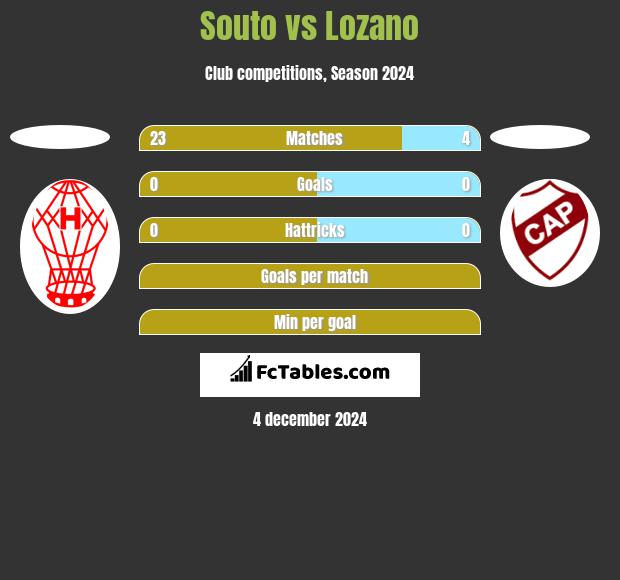 Souto vs Lozano h2h player stats