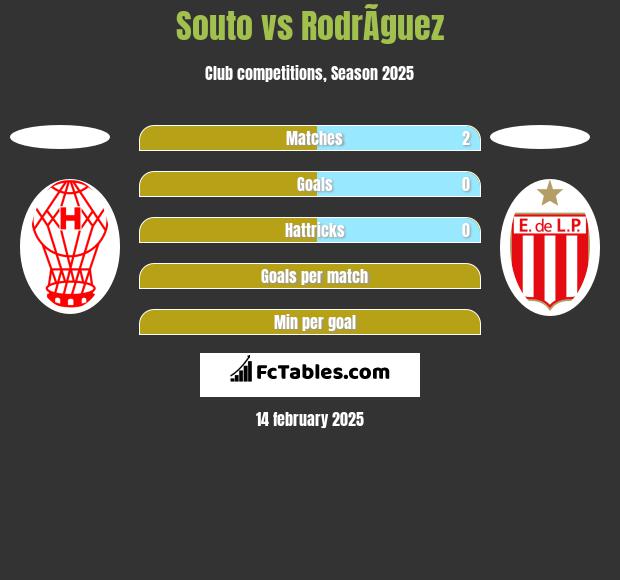 Souto vs RodrÃ­guez h2h player stats