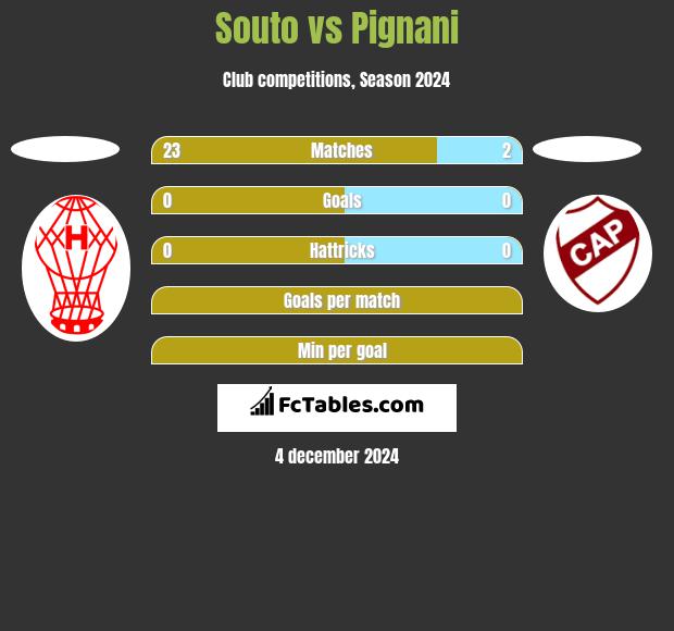 Souto vs Pignani h2h player stats