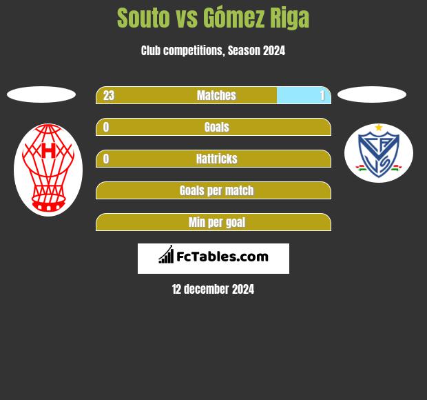 Souto vs Gómez Riga h2h player stats