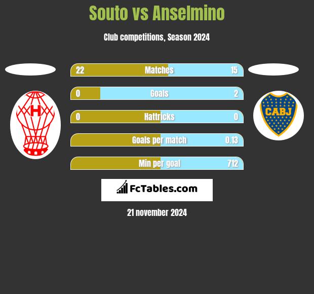 Souto vs Anselmino h2h player stats