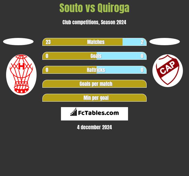 Souto vs Quiroga h2h player stats