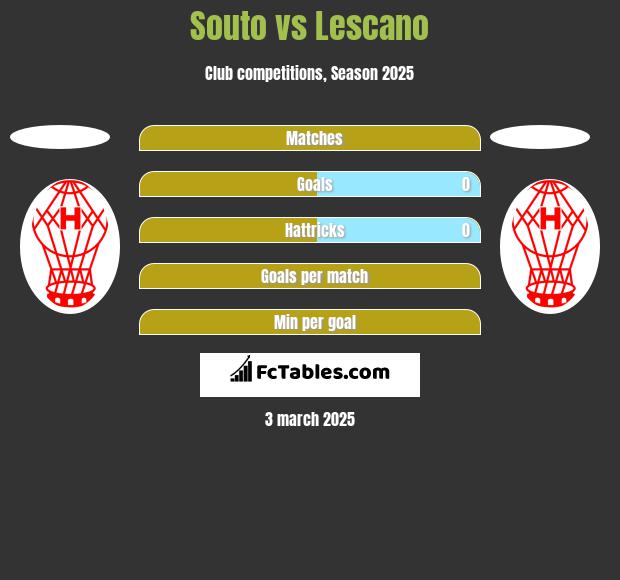 Souto vs Lescano h2h player stats