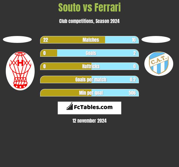 Souto vs Ferrari h2h player stats