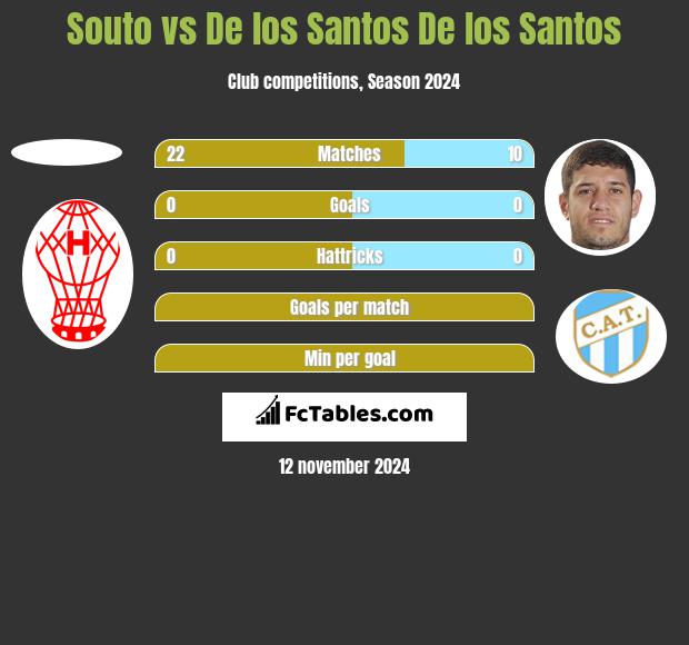 Souto vs De los Santos De los Santos h2h player stats