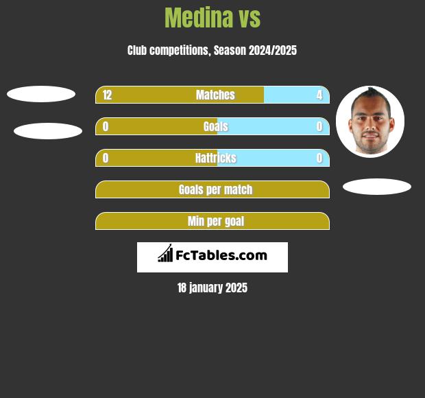 Medina vs  h2h player stats