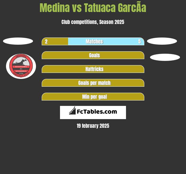 Medina vs Tatuaca GarcÃ­a h2h player stats