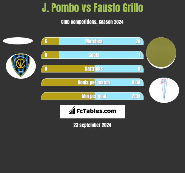 J. Pombo vs Fausto Grillo h2h player stats