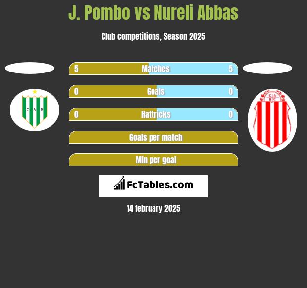 J. Pombo vs Nureli Abbas h2h player stats