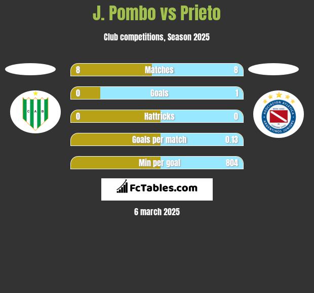 J. Pombo vs Prieto h2h player stats