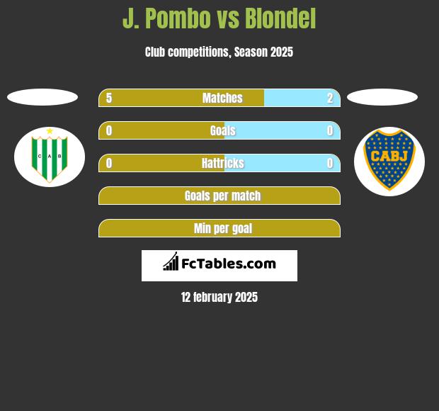 J. Pombo vs Blondel h2h player stats