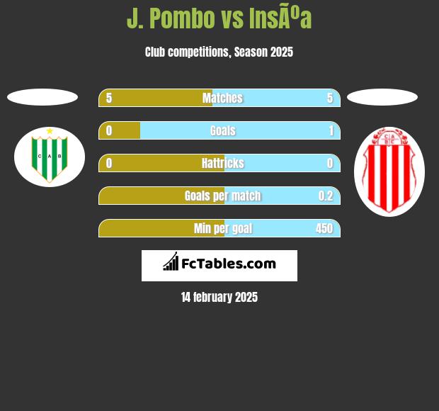 J. Pombo vs InsÃºa h2h player stats