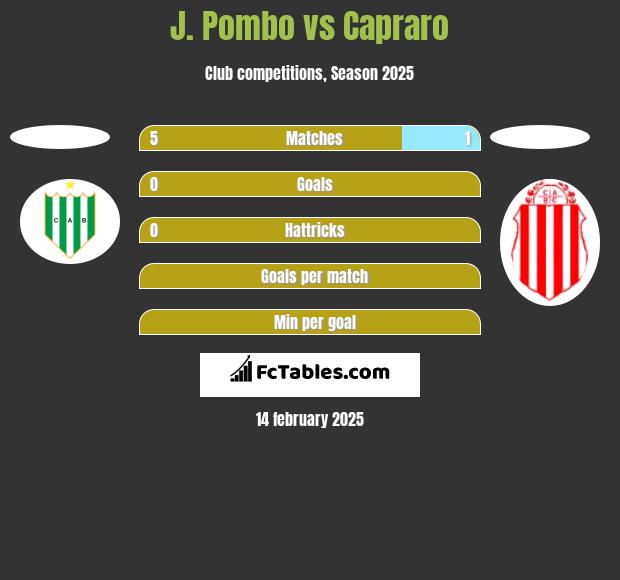 J. Pombo vs Capraro h2h player stats