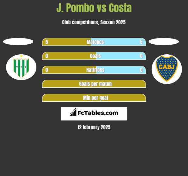 J. Pombo vs Costa h2h player stats