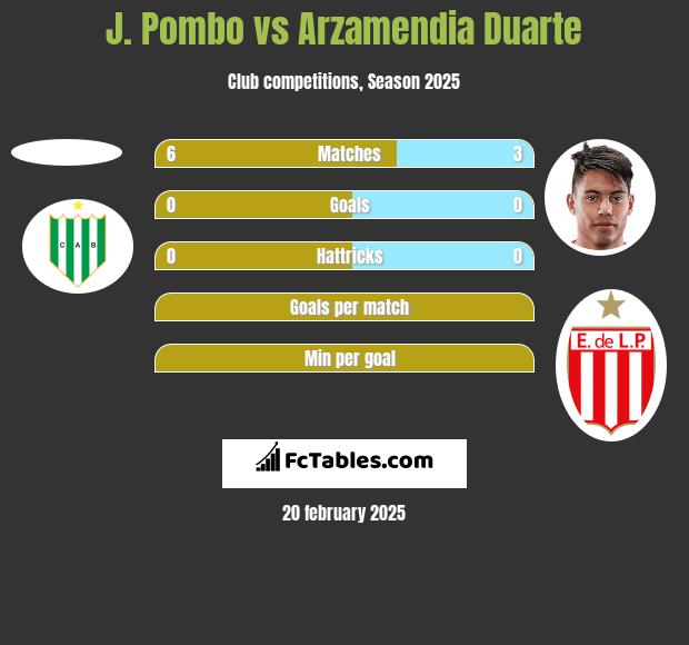 J. Pombo vs Arzamendia Duarte h2h player stats